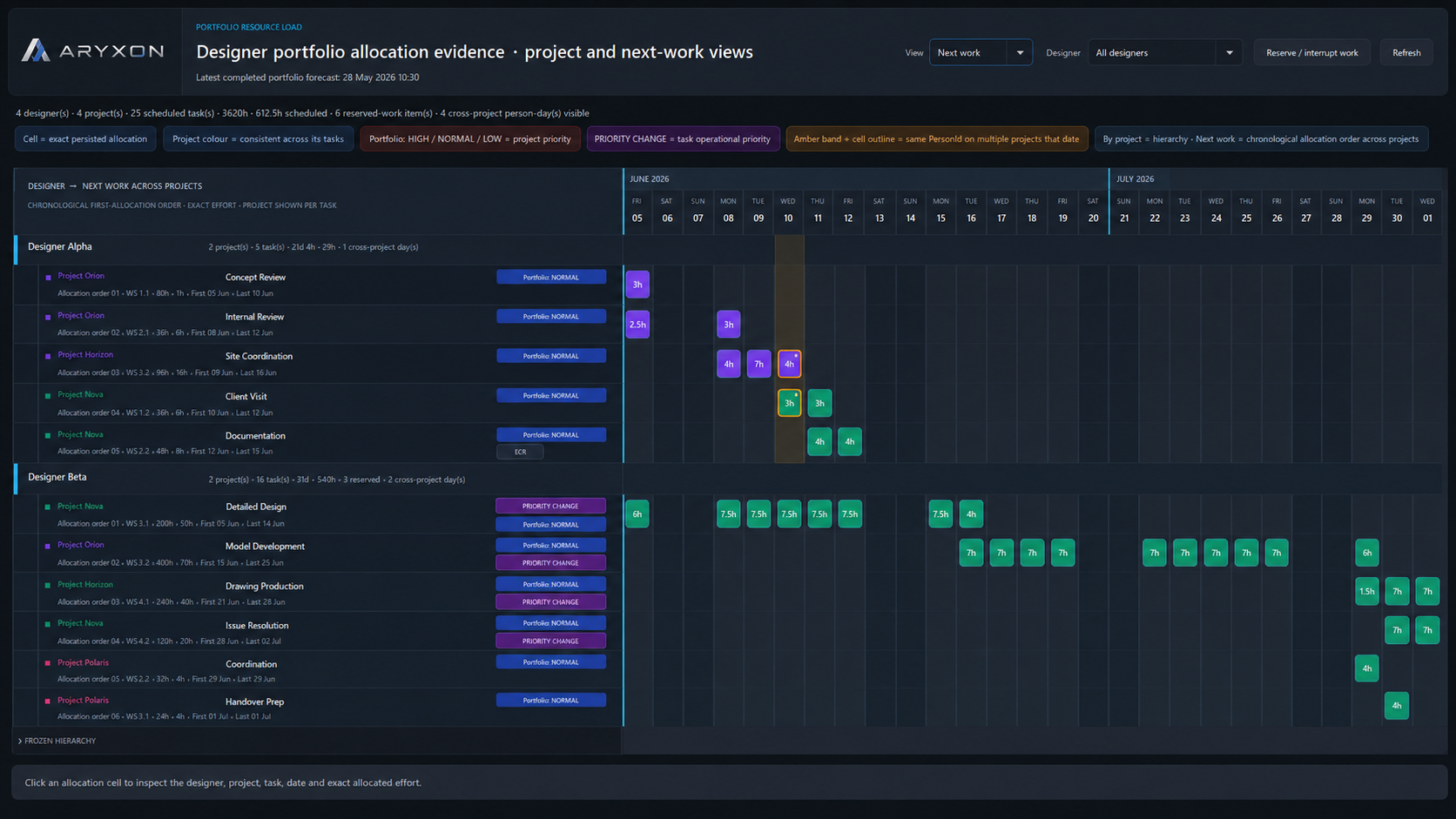 Resource Load in ARYXON
